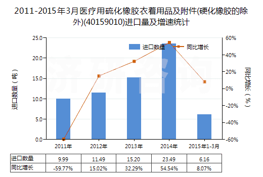 2011-2015年3月醫(yī)療用硫化橡膠衣著用品及附件(硬化橡膠的除外)(40159010)進(jìn)口量及增速統(tǒng)計